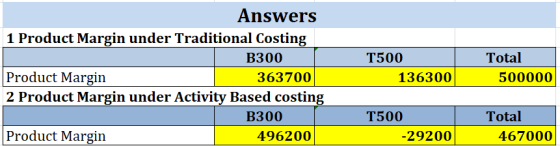 Answers 1 Product Margin under Traditional Costing Т500 Total B300 Product Margin 500000 363700 136300 2 Product Margin under