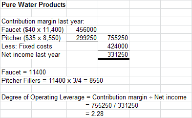 Pure Water Products Contribution margin last year: Faucet ($40 x 11,400) Pitcher ($35 x 8,550) Less: Fixed costs Net income l