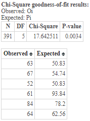 Chi-Square goodness-of-fit results: Observed: Oi Expected: Pi N DF Chi-Square P-value 391 5 5 17.642511 0.0034 Observed – Exp