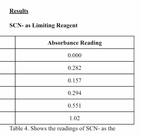 Results SCN- as Limiting Reagent Absorbance Reading 0.000 0.282 0.157 0.294 0.551 1.02 Table 4. Shows the readings of SCN- as