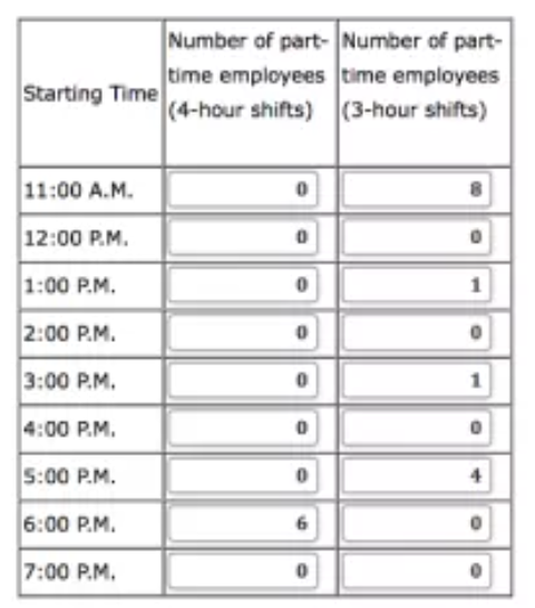 Number of part Number of part- time employees time employees Starting Time (4-hour shifts) (3-hour shifts) 11:00 A.M. 0 12:00