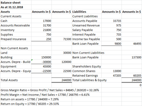 Balance sheet As at 31.12.2018 Assets Amounts in $ Amounts in $ Liabilities Amounts in S Amounts in $ Current Assets Current