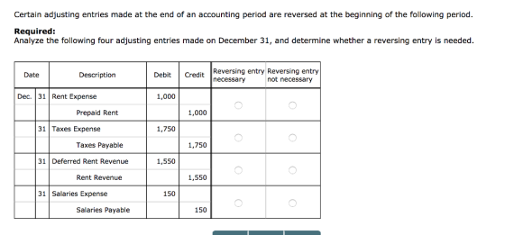 Certain adjusting entries made at the end of an accounting period are reversed at the beginning of the following period Required: Analyze the following four adjusting entries made on December 31, and determine whether a reversing entry is needed. Date DebitCredit Reversing entry Reversing entry Description necessary not necessary Dec. 31Rent Expense 1,000 Prepaid Rent 1,000 31 Taxes Expense 1,750 Taxes Payable 1,750 31 Deferred Rent Revenue 1,550 Rent Revenue 1,550 31 Salaries Expense 150 Salaries Payable 150