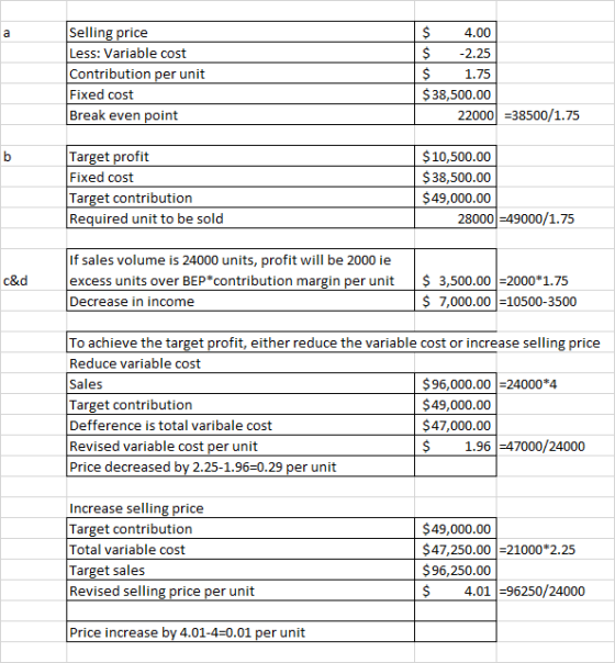 Selling price Less: Variable cost Contribution per unit Fixed cost Break even point $ 4.00 $ -2.25 $ 1.75 $ 38,500.00 22000 =