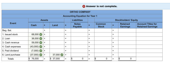 Answer is not complete. Assets ORTHO COMPANY Accounting Equation for Year 1 Liabilities Notes Common Payable Stock Stockholde