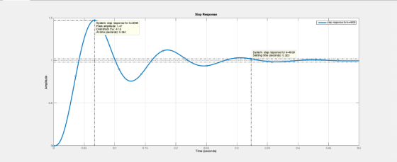 Step Response 1.5 System step response for k4000 Peak amplitude: 1.47 IOvershoo 473 Atome (second):0.067 System step response