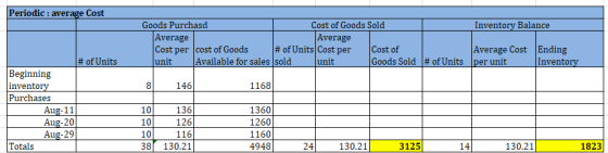 Periodic : average Cost Goods Purchasd | Cost of Goods Sold Inventory Balance Average Average Cost per cost of Goods # of Uni