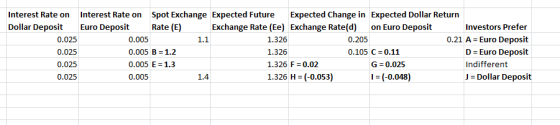 Interest Rate on Interest Rate on Spot Exchange Expected Future Expected Change in Expected Dollar Return Dollar Deposit Euro