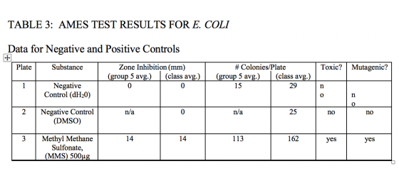TABLE 3: AMES TEST RESULTS FOR E. COLI Data for Negative and Positive Controls Plate Substance Toxic? | Mutagenic? Zone Inhib