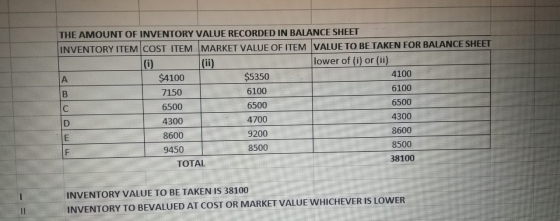 THE AMOUNT OF INVENTORY VALUE RECORDED IN BALANCE SHEET INVENTORY ITEM COST ITEM MARKET VALUE OF ITEM VALUE TO BE TAKEN FOR B