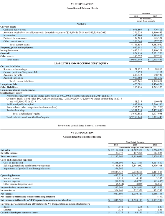 VF CORPORATION Consolidated Balance Sheets December 2014 2013 In thousands, except share amounts $ 971,895 1,276,224 1,482,80