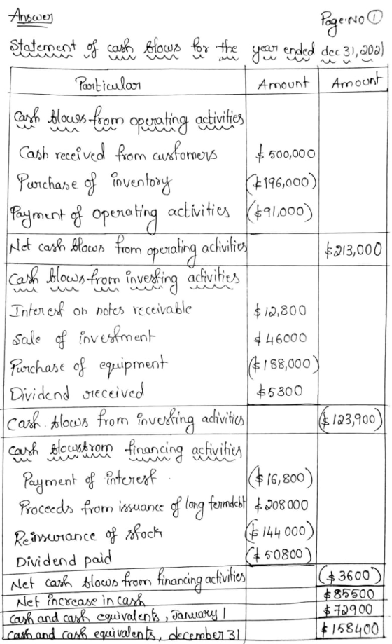 Amount Amount مال Answos Page No Statement of cash blows for the you ended dec 31, 2018 ) Particular Cash blowers from operat