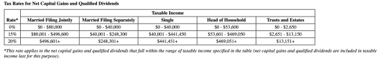 Tax Rates for Net Capital Gains and Qualified Dividends Taxable Income Rate* Married Filing Jointly Married Filing Separately