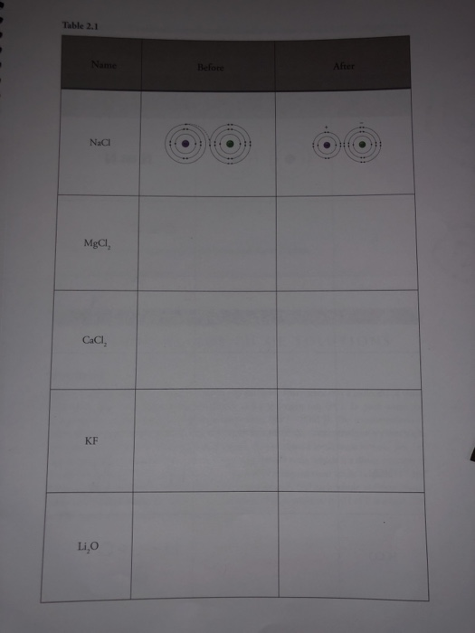 Table 2.1 Name Before After NaCl MgCl, CaCl, KF Li,O