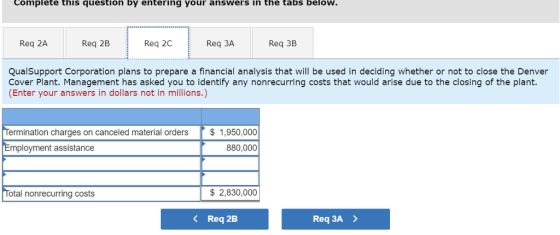 Complete this question by entering your answers in the tabs below. Req 2A Req 2B Req 2C Req 3A Req 3B QualSupport Corporation plans to prepare a financial analysis that will be used in deciding whether or not to close the Denver Cover Plant. Management has asked you to identify any nonrecurring costs that would arise due to the closing of the plant. (Enter your answers in dollars not in millions.) ermination charges on canceled material orders1,950,000 880,000 Employment assistance otal nonrecurring costs $2,830,000 Req 2B Req 3A>