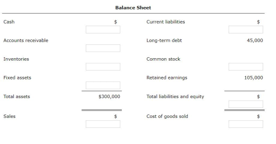 Balance Sheet Cash Current liabilities Accounts receivable Long-term debt 45,000 Inventories Common stock Fixed assets Retain