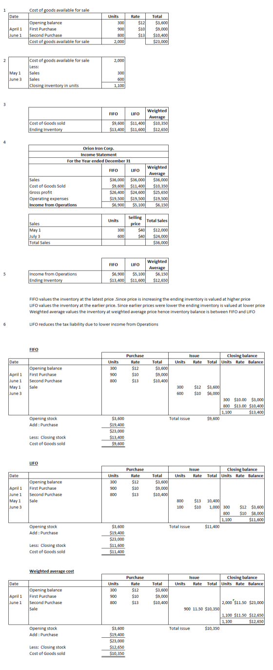 Cost of goods available for sale Date Rate Units 300 900 800 $12 April 1 June 1 Opening balance First Purchase Second Purchas