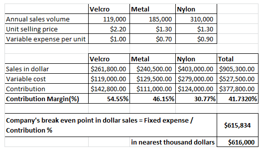 Velcro Metal Nylon Annual sales volume Unit selling price Variable expense per unit 119,000 $2.20 $1.00 185,000 $1.30 $0.70 310,000 $1.30 $0.90 Velcro $261,800.00 $240,500.00 $403,000.00 |$905,300.00 $119,000.00 $129,500.00 $279,000.00 $527,500.00 $142,800.00 $111,000.00 $124,000.00 $377,800.00 Metal Nylon Total Sales in dollar Variable cost Contribution Contribution Margin(%) 54.55% 46.15% 30.77%) 41.7320% Companys break even point in dollar sales Fixed expense / Contribution % $615,834 in nearest thousand dollars$616,000