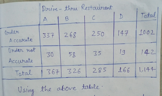 Drive-thru Restaurant Total D А С 337 268 250 Order Accurate 1002 147 Order not 19 30 35 58 142 Accurate Total 367 326 285 11