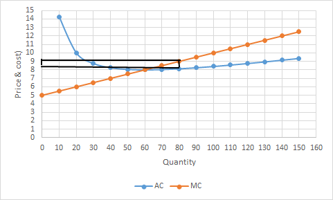 Price & cost) 0 10 20 30 40 50 60 70 80 90 100 110 120 130 140 150 160 Quantity AC MC