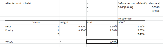 After tax cost of Debt Before tax cost of debt*(1-Tax rate) 0.06*(1-0.34) 0.0396 3.96% weight*cost WACC Value weight Cost 0.5