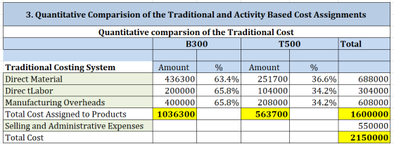 3. Quantitative Comparision of the Traditional and Activity Based Cost Assignments Quantitative comparsion of the Traditional