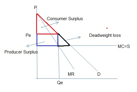 Consumer Surplus Pe Deadweight loss Producer Surplus MR Qe