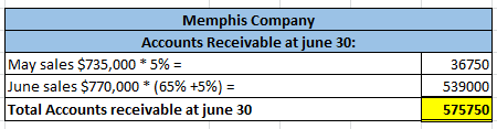Memphis Company Accounts Receivable at june 30: May sales $735,000 * 5% = June sales $770,000 * (65% +5%) = Total Accounts re