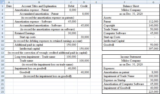 А E G B C D 1 Date Account Titles and Explanation Debit | Credit Amortization expense - Patent 8.000 Accumulated amortization