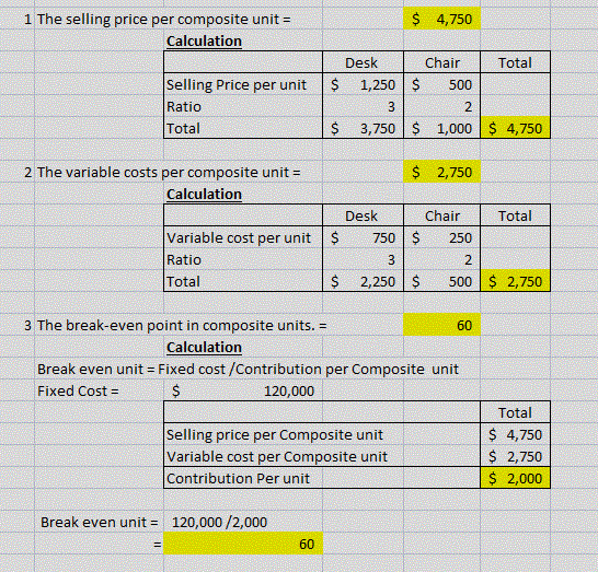 $ 4,750 1 The selling price per composite unit = Calculation Total Desk $ 1,250 Chair 500 $ Selling Price per unit Ratio Tota