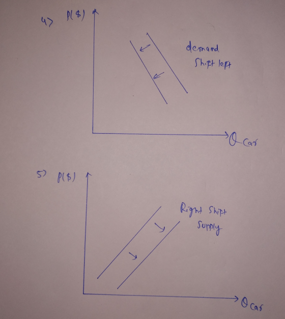 $) 47 demand Shift lept P($) Right Shift T Supply O cas