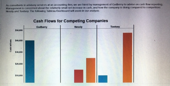 As consultants in advisory services at an accounting firm, we are hired by management of Gadberry to advise on cash flow repo