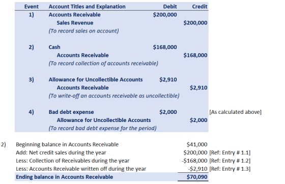 Credit Event 1) Debit $200,000 Account Titles and Explanation Accounts Receivable Sales Revenue (To record sales on account)
