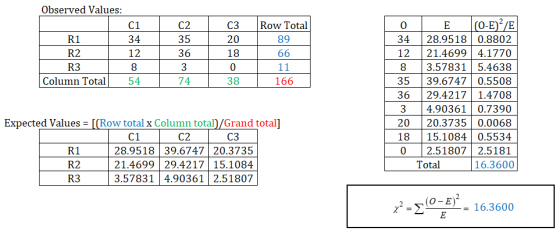rus(0-1= 16.3600 Observed Values: R1 R2 R3 Column Total C1 34 12 8 54 C2 35 36 3 74 C3 20 18 0 38 Row Total 89 66 11 166 0 34