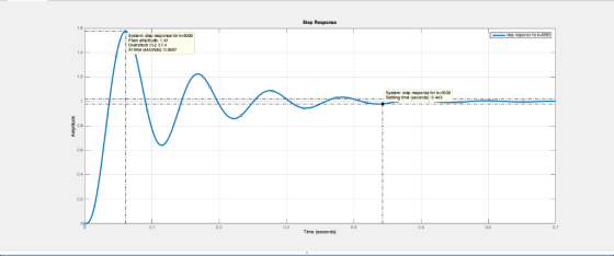Step Response Sysiem: stup resporee for k 5000 Peak ampibude:1.57 I Overshoot (%): 57.4 Ar time seconds): 0.007 14 12 System: