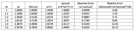 yactual Absolute Error Relative Error f(xn,yn) 2.0000 2.6400 3.5136 4.7199 6.4046 8.7834 yn+1 ye(xn2-1) yn-yactual| (Absolute