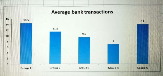 Average bank transactions 14.5 11.5 9.5 Group 1 Group 2 Group 3 Group 4 Group 5