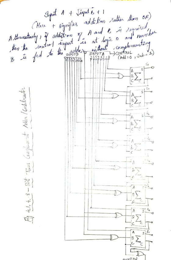 Input 1 + Jinput ist Here t sigrifies addition rather than OR) A teroratinely, if addition, 7. A and B is then the control i