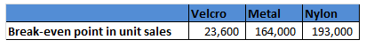 Velcro Metal Nylon Break-even point in unit sales23,600 164,000 193,000