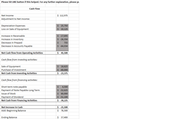 Please hit LIKE button if this helped. For any further explanation, please pu Cash Flow $ 112,975 Net Income Adjustment to Ne
