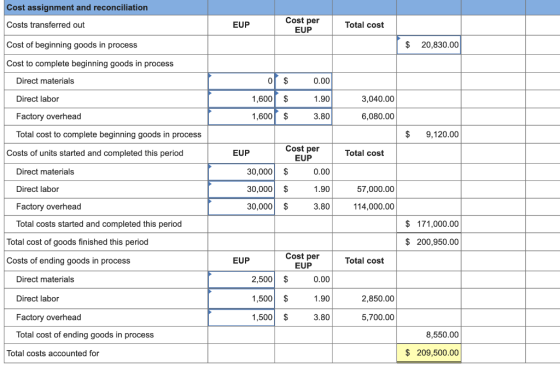 Cost assignment and reconciliation Cost per Costs transferred out EUP Total cost EUP Cost of beginning goods in process $ 20,