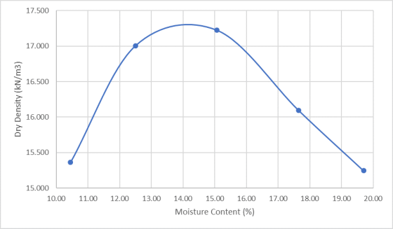 17.500 17.000 16.500 Dry Density (kN/m3) 16.000 15.500 15.000 10.00 11.00 12.00 13.00 17.00 18.00 19.00 20.00 14.00 15.00 16.