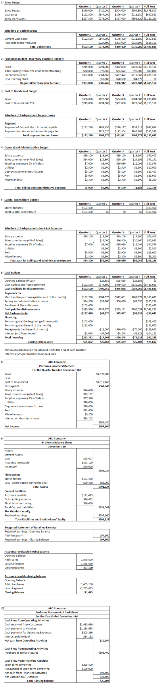 1) Sales Budget Sales Budget Cash sales Sales on Account Quarter 1 $350,000 $122,500 $227,500 Quarter 2 $420,000 $147,000 $27