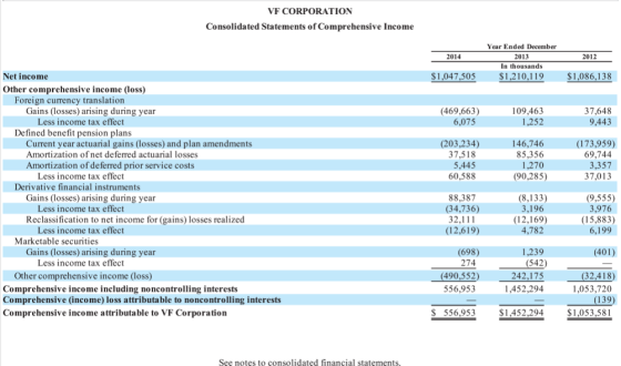 VF CORPORATION Consolidated Statements of Comprehensive Income Year Ended December 2014 In thousands 2012 $1,086,138 $1,047,5