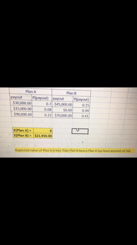 Plan A Plan B payout P(payout) payout P(payout) 0.7 -$45,000.000.15 0.000.44 0.22 $70,000.000.41 $30,000.00 $15,000.00 $90,00
