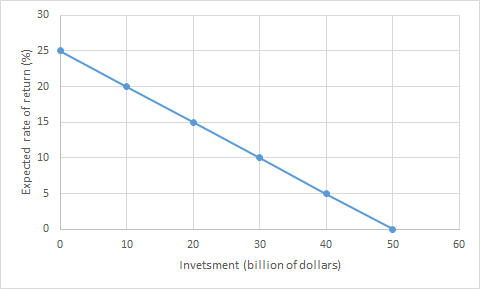 30 20 10 20 40 50 60 Invetsment (billion of dollars) Expected rate of return (%)