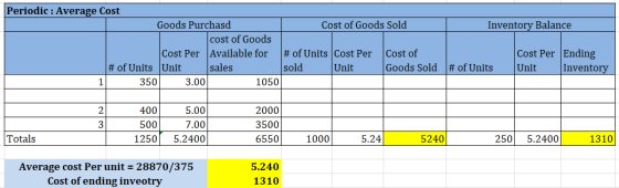 Inventory Balance Periodic : Average Cost Goods Purchasd Cost of Goods Sold cost of Goods Cost Per Available for # of Units C