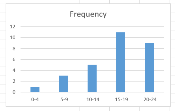 Frequency 12 10 4 0 0-4 5-9 10-14 15-19 20-24
