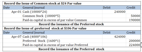 Credit 240000 50000 190000 Record the issue of Common stock at $24 Par value Date General Journal Debit Apr-01 Cash (10000*24
