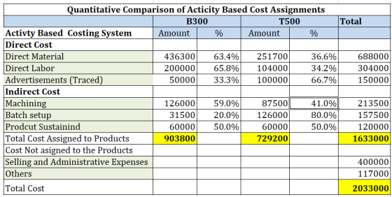 Quantitative Comparison of Acticity Based Cost Assignments Total T500 B300 Activty Based Costing System Direct Cost Direct Ma